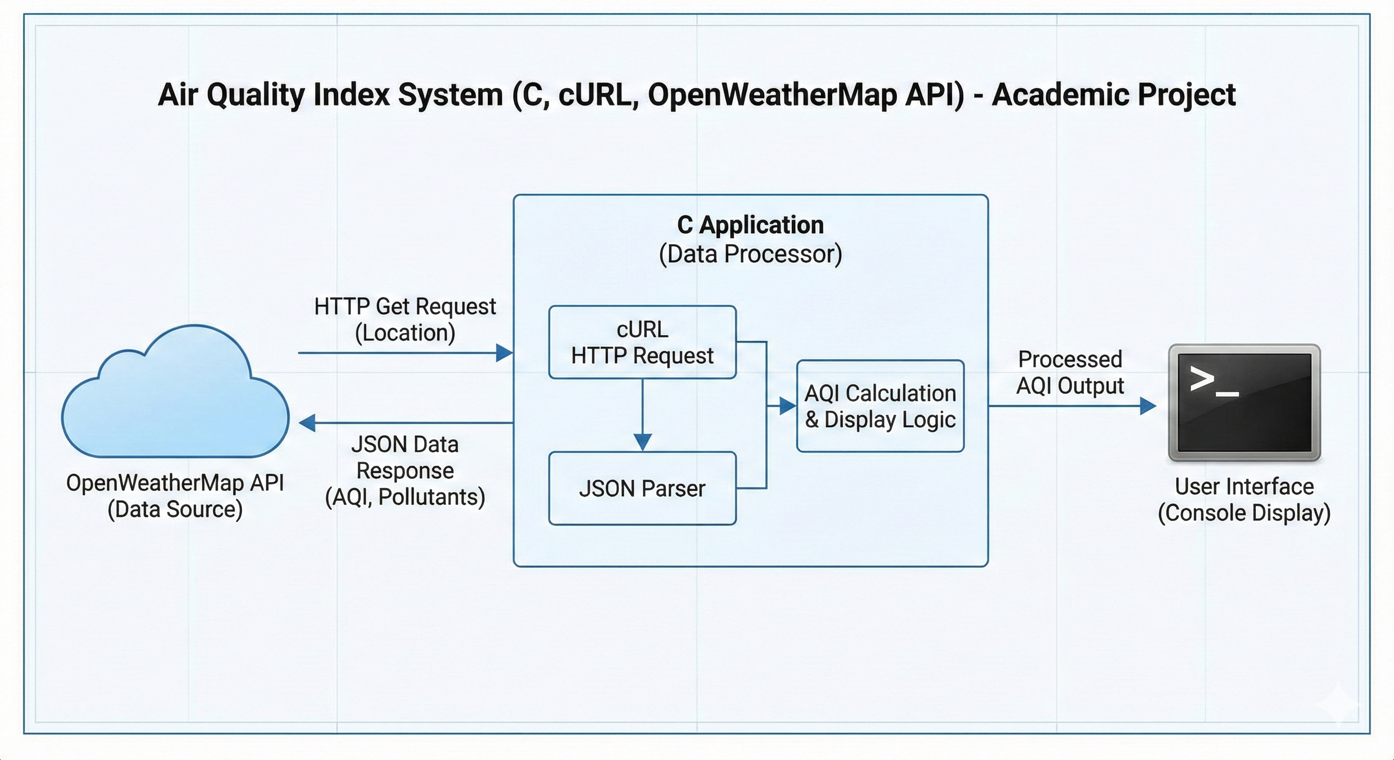 Air Quality Index System